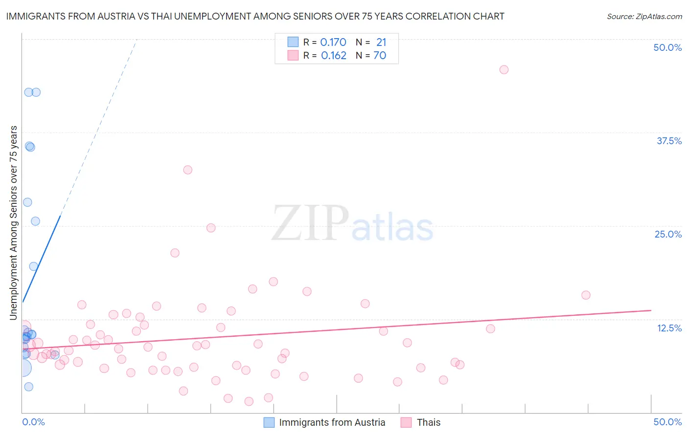 Immigrants from Austria vs Thai Unemployment Among Seniors over 75 years