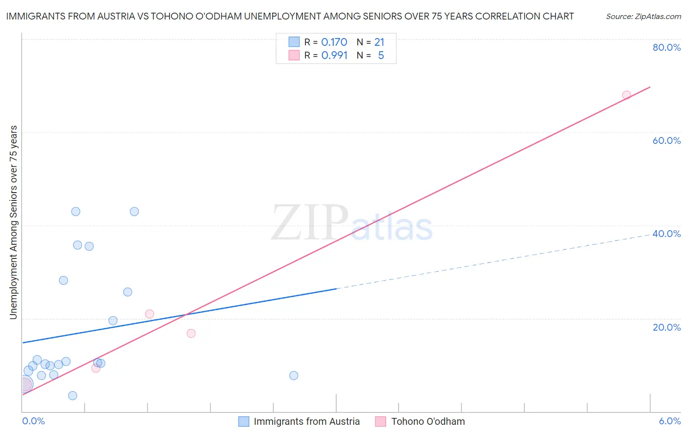 Immigrants from Austria vs Tohono O'odham Unemployment Among Seniors over 75 years