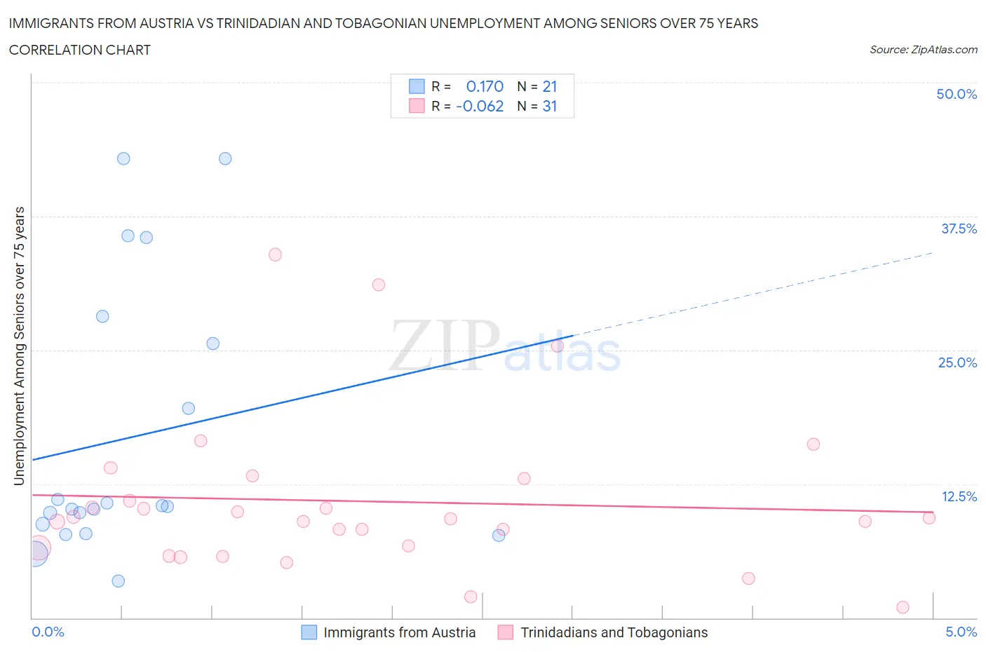 Immigrants from Austria vs Trinidadian and Tobagonian Unemployment Among Seniors over 75 years