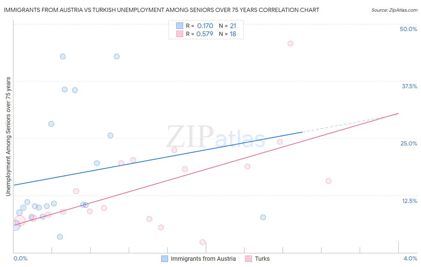 Immigrants from Austria vs Turkish Unemployment Among Seniors over 75 years