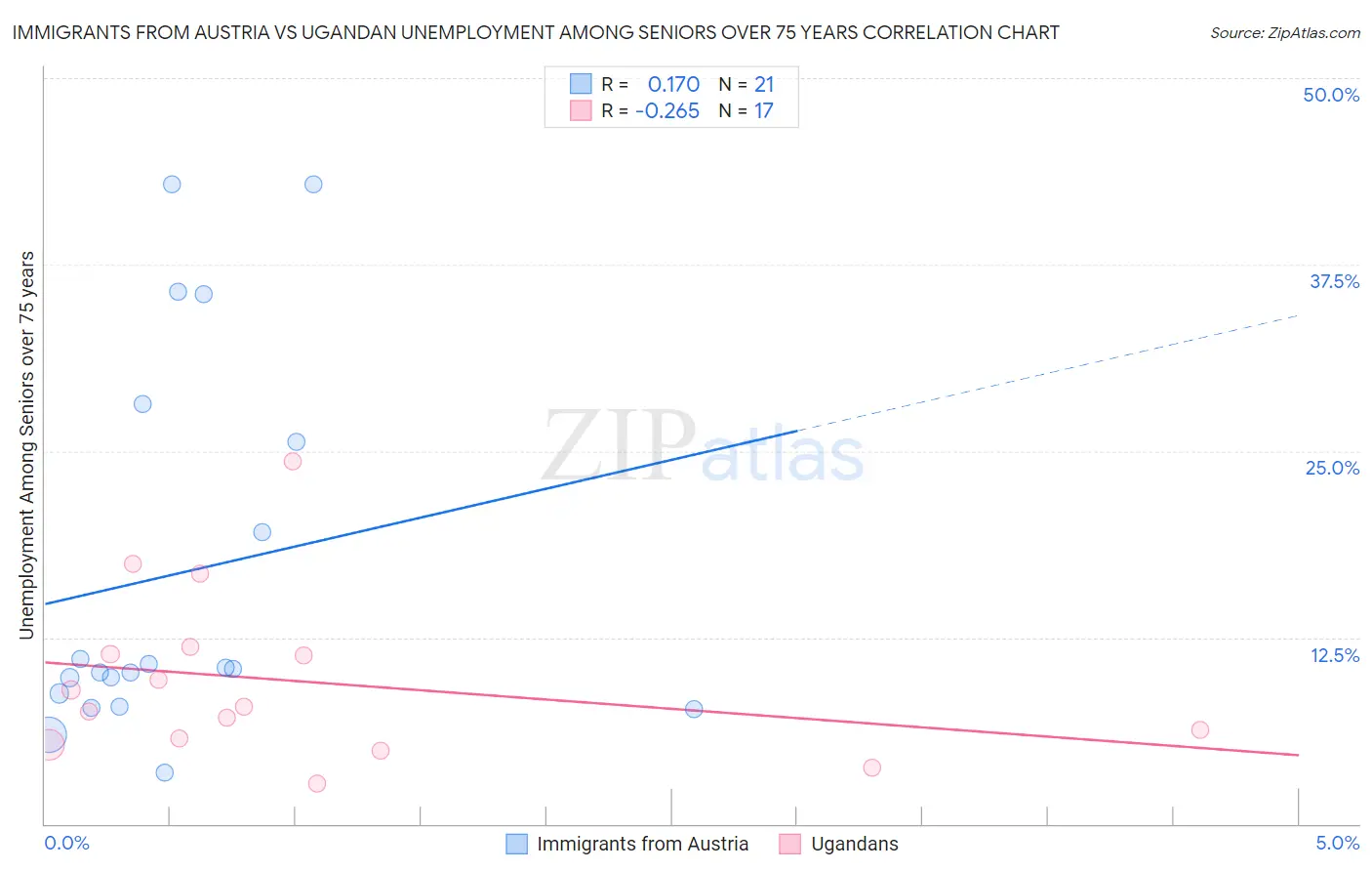 Immigrants from Austria vs Ugandan Unemployment Among Seniors over 75 years