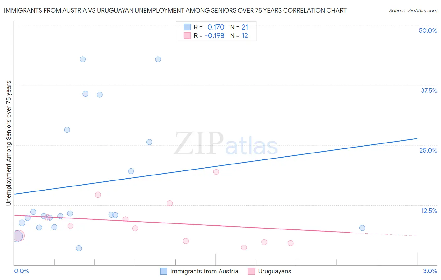 Immigrants from Austria vs Uruguayan Unemployment Among Seniors over 75 years