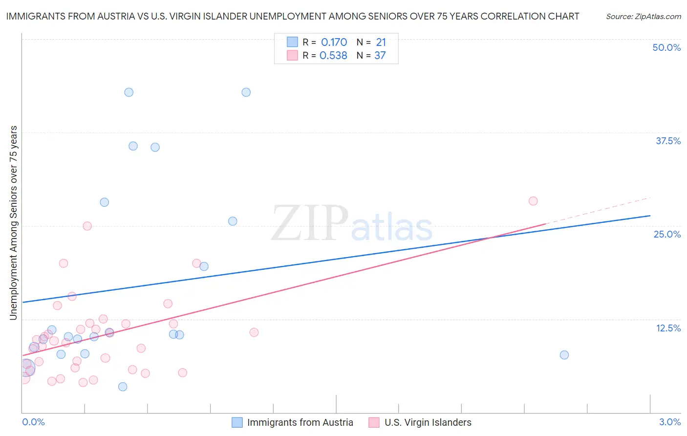 Immigrants from Austria vs U.S. Virgin Islander Unemployment Among Seniors over 75 years