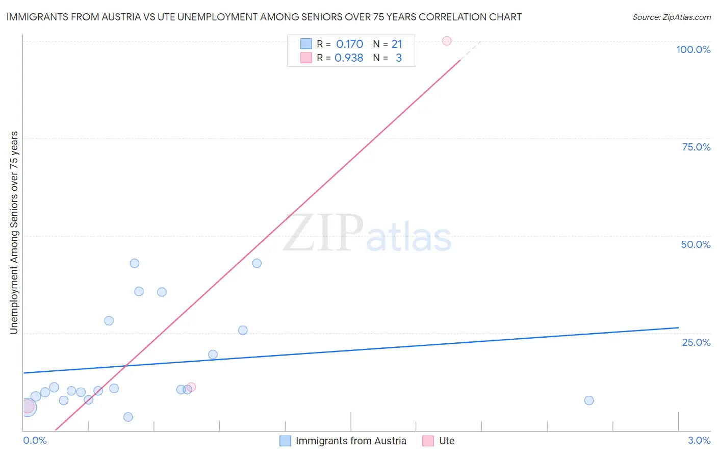 Immigrants from Austria vs Ute Unemployment Among Seniors over 75 years