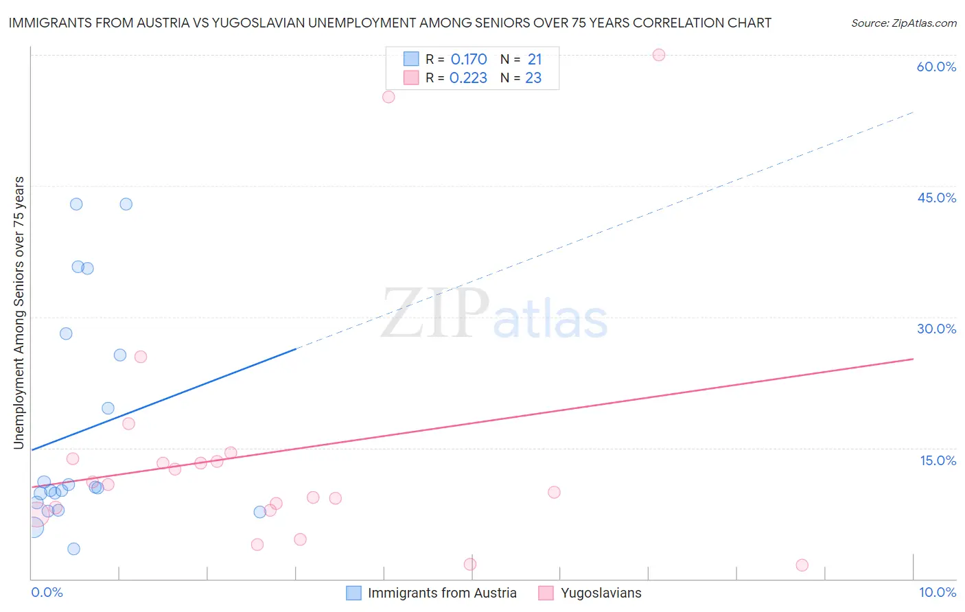 Immigrants from Austria vs Yugoslavian Unemployment Among Seniors over 75 years