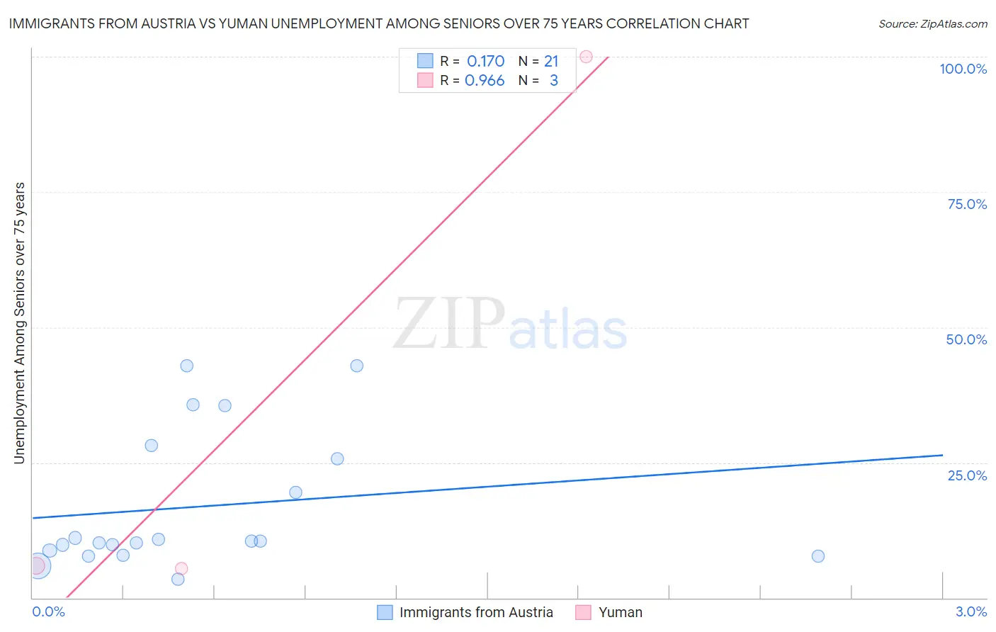Immigrants from Austria vs Yuman Unemployment Among Seniors over 75 years