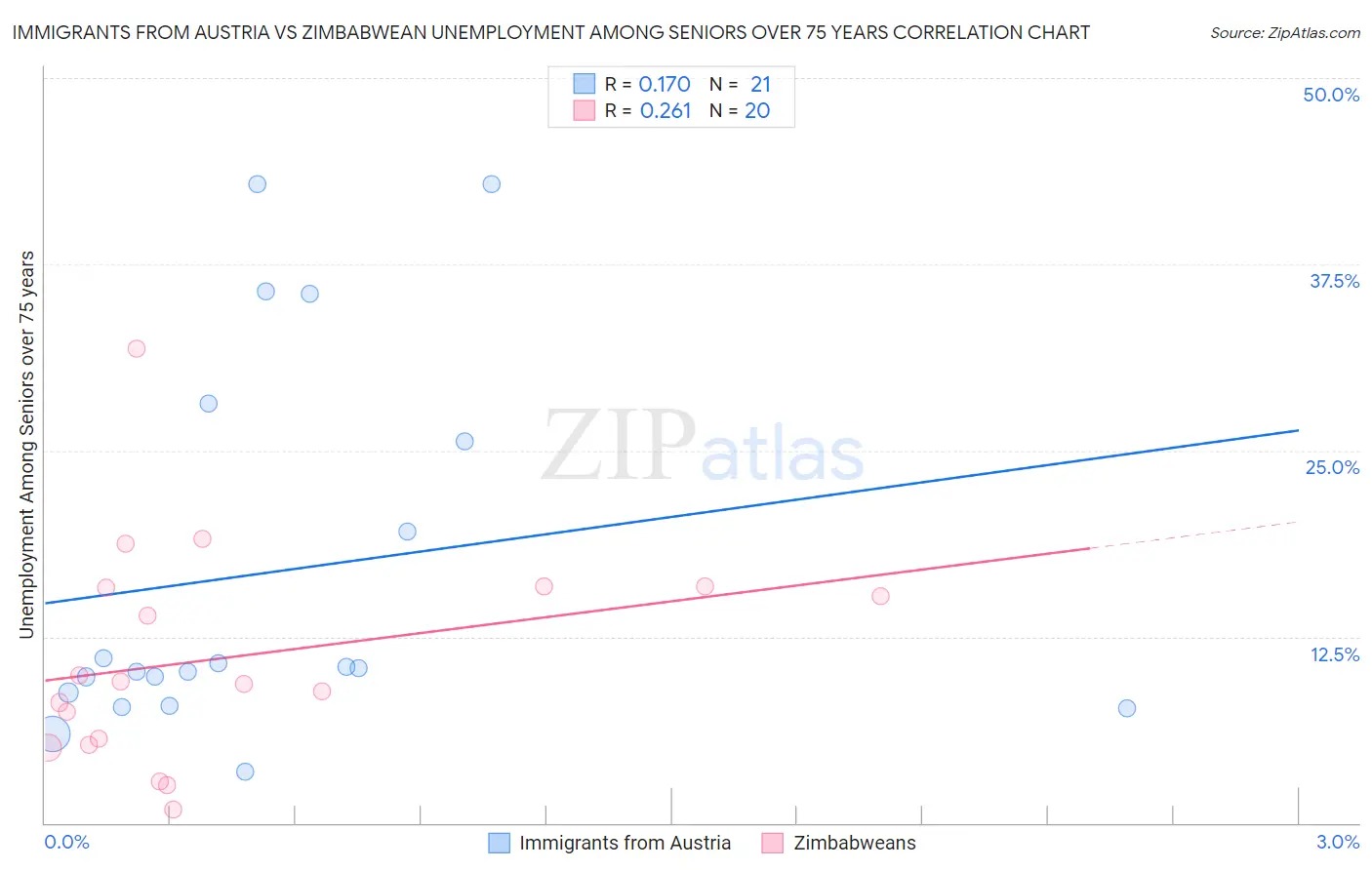 Immigrants from Austria vs Zimbabwean Unemployment Among Seniors over 75 years