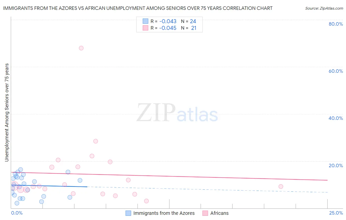 Immigrants from the Azores vs African Unemployment Among Seniors over 75 years