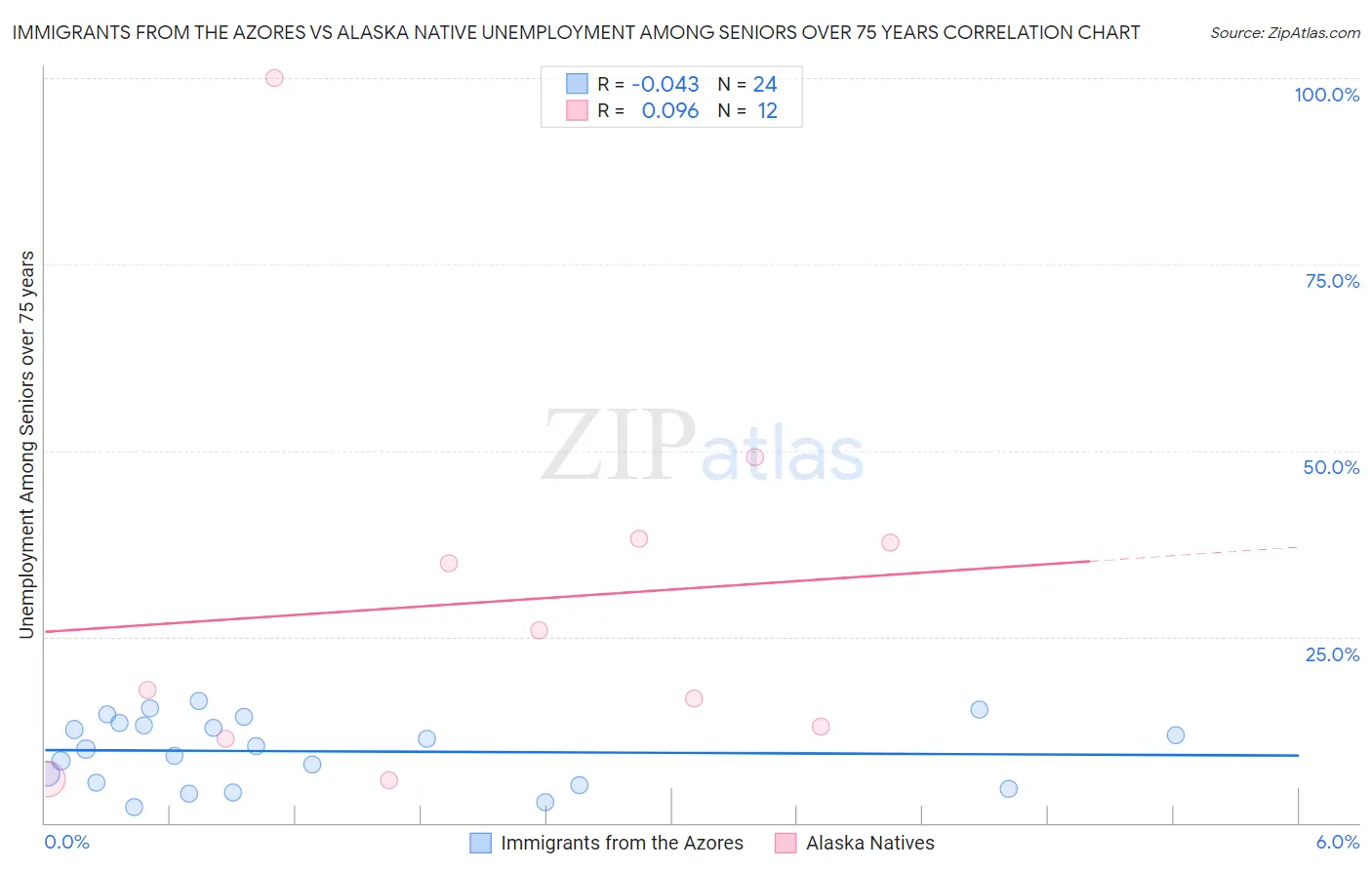 Immigrants from the Azores vs Alaska Native Unemployment Among Seniors over 75 years