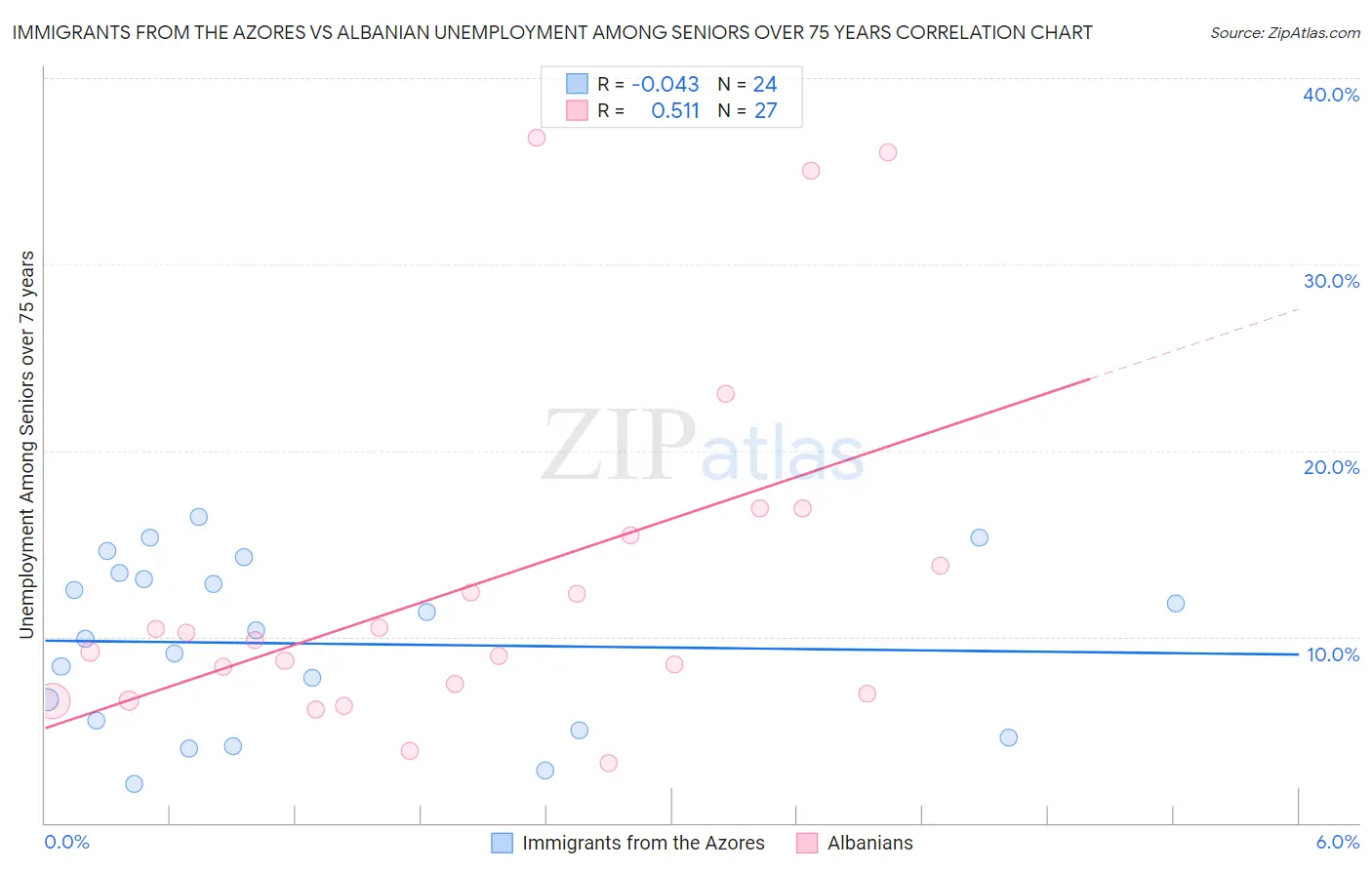 Immigrants from the Azores vs Albanian Unemployment Among Seniors over 75 years