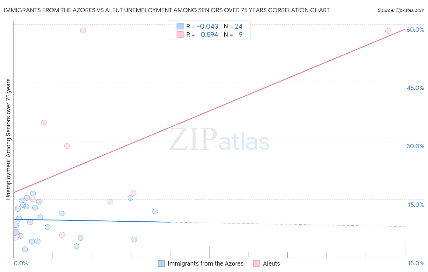 Immigrants from the Azores vs Aleut Unemployment Among Seniors over 75 years