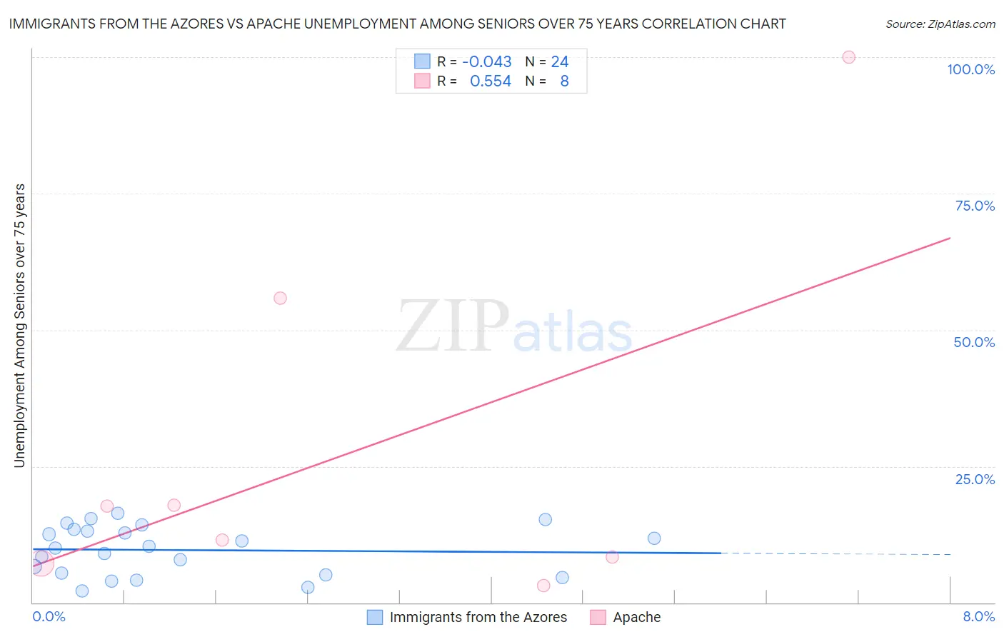 Immigrants from the Azores vs Apache Unemployment Among Seniors over 75 years