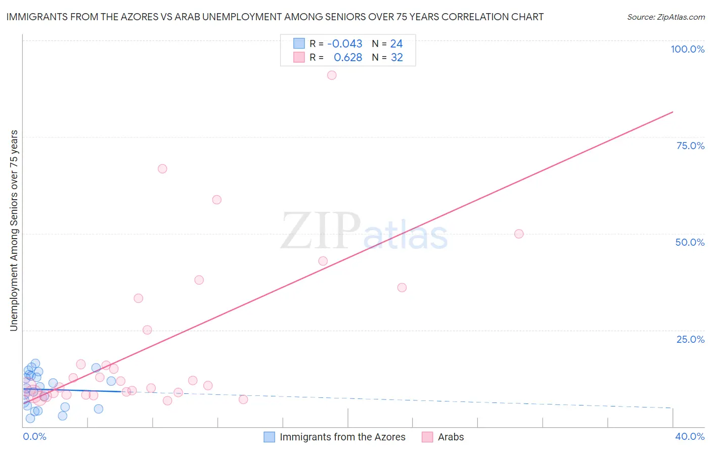 Immigrants from the Azores vs Arab Unemployment Among Seniors over 75 years