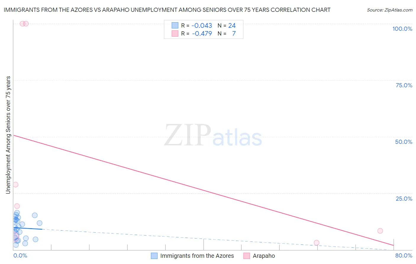 Immigrants from the Azores vs Arapaho Unemployment Among Seniors over 75 years