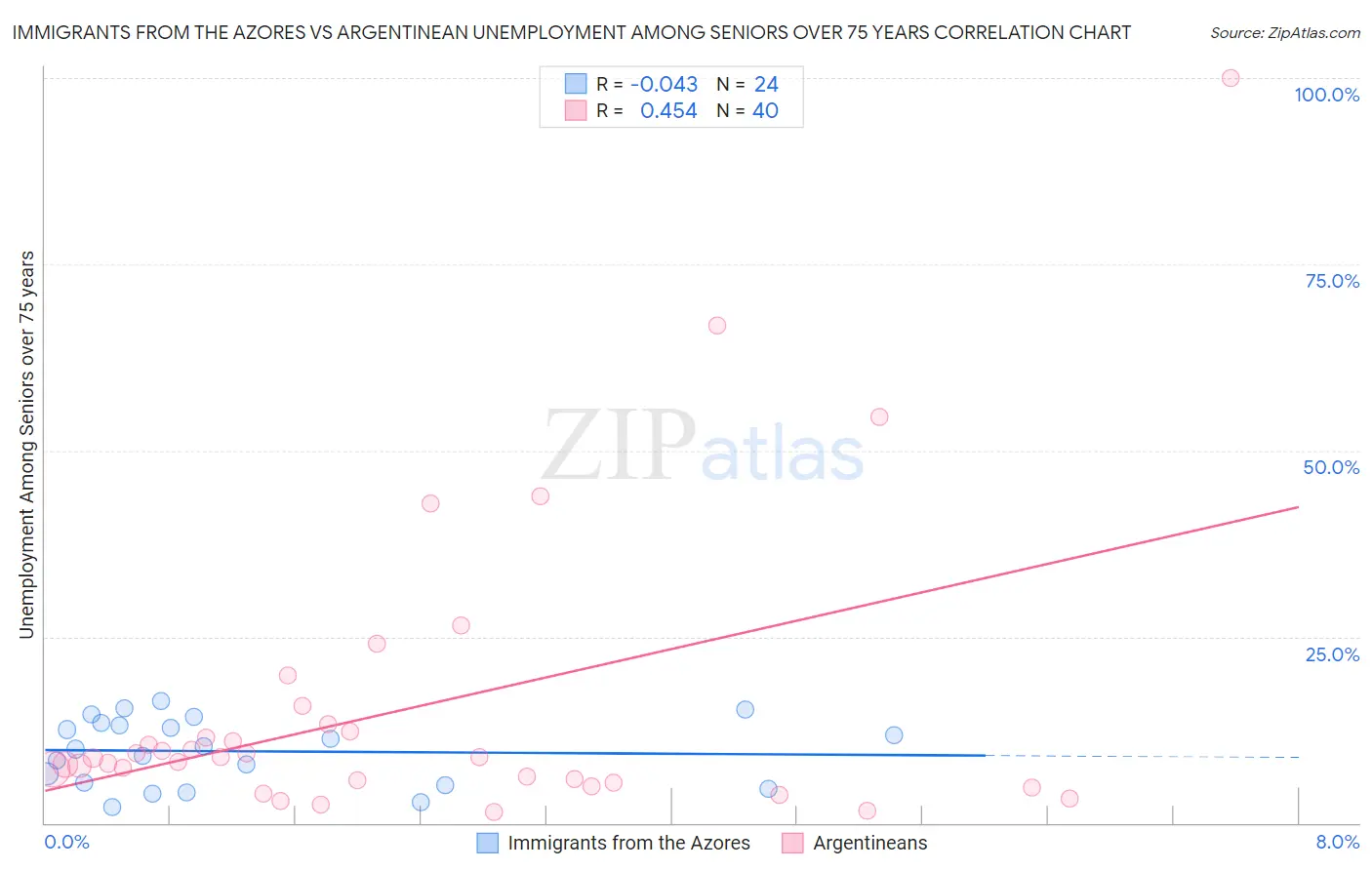 Immigrants from the Azores vs Argentinean Unemployment Among Seniors over 75 years