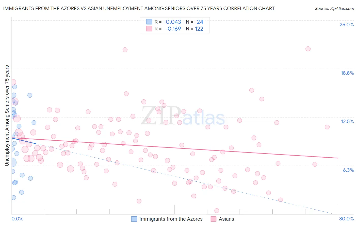 Immigrants from the Azores vs Asian Unemployment Among Seniors over 75 years