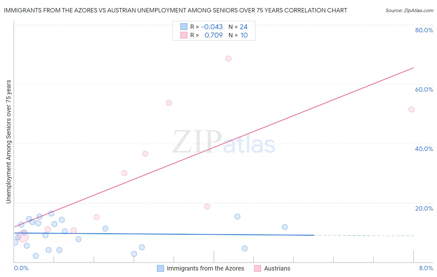 Immigrants from the Azores vs Austrian Unemployment Among Seniors over 75 years