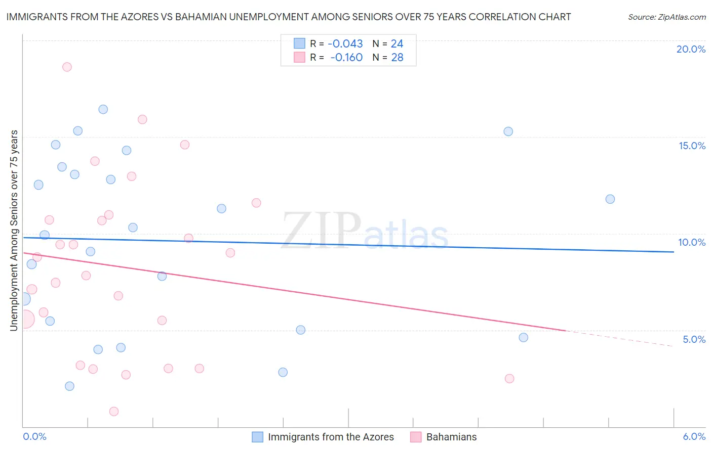 Immigrants from the Azores vs Bahamian Unemployment Among Seniors over 75 years