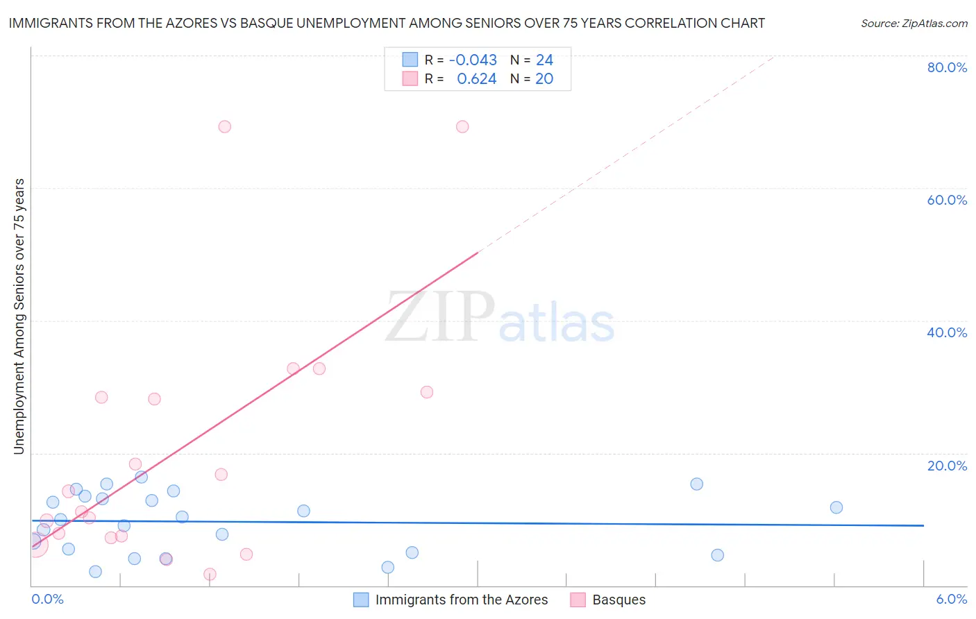 Immigrants from the Azores vs Basque Unemployment Among Seniors over 75 years