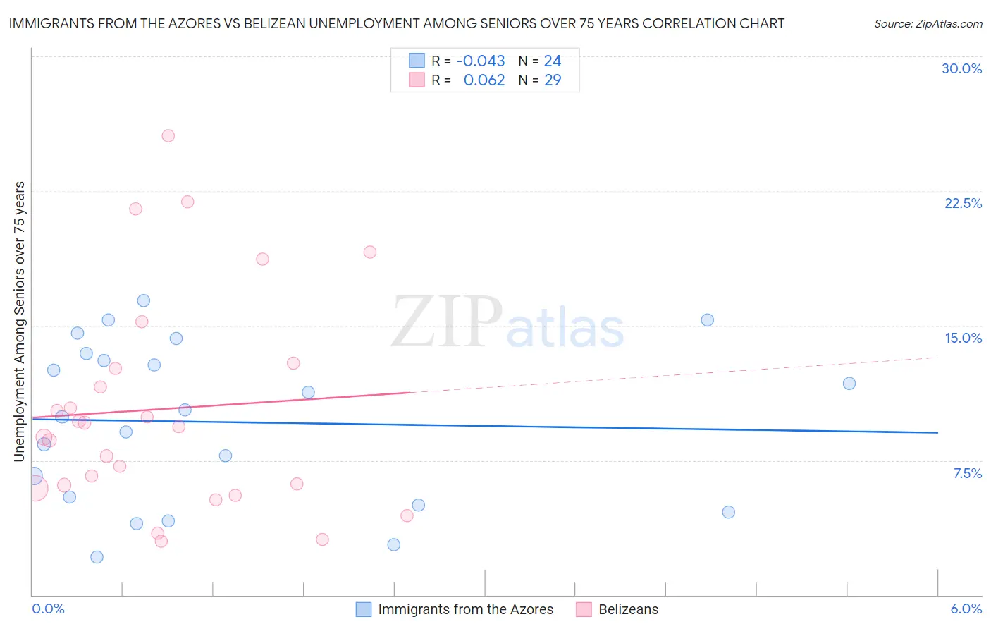 Immigrants from the Azores vs Belizean Unemployment Among Seniors over 75 years