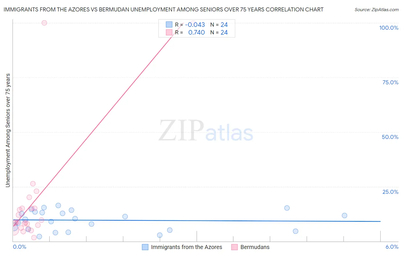 Immigrants from the Azores vs Bermudan Unemployment Among Seniors over 75 years