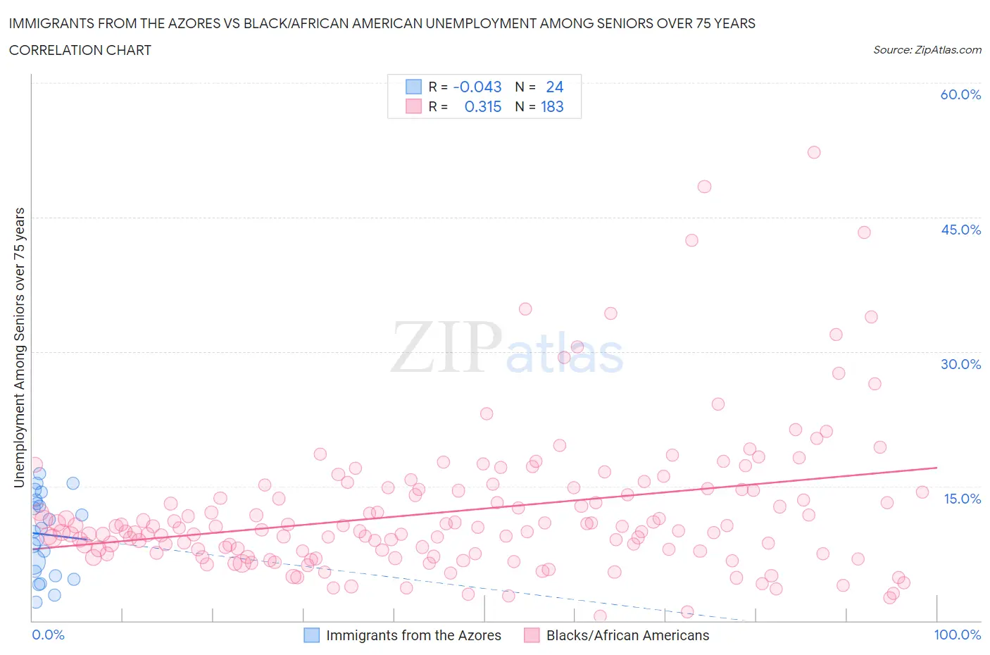 Immigrants from the Azores vs Black/African American Unemployment Among Seniors over 75 years