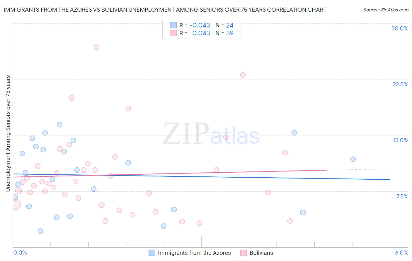Immigrants from the Azores vs Bolivian Unemployment Among Seniors over 75 years