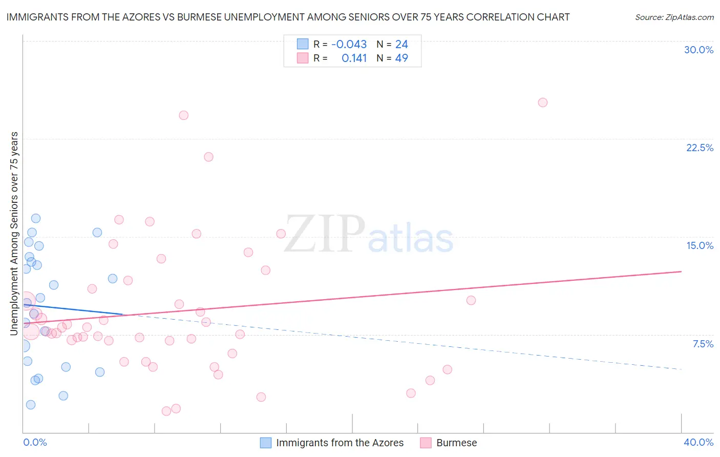 Immigrants from the Azores vs Burmese Unemployment Among Seniors over 75 years