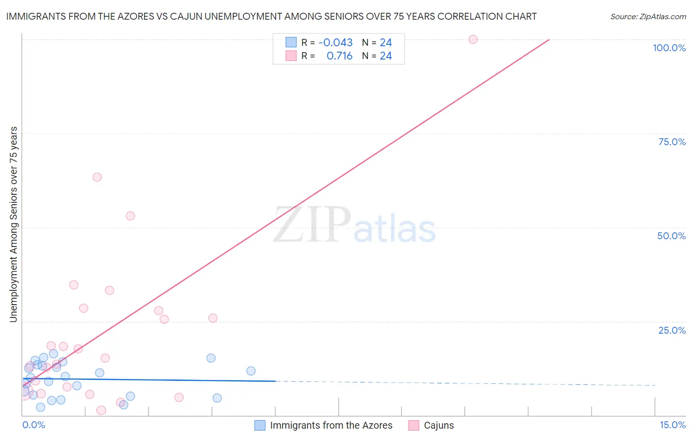 Immigrants from the Azores vs Cajun Unemployment Among Seniors over 75 years