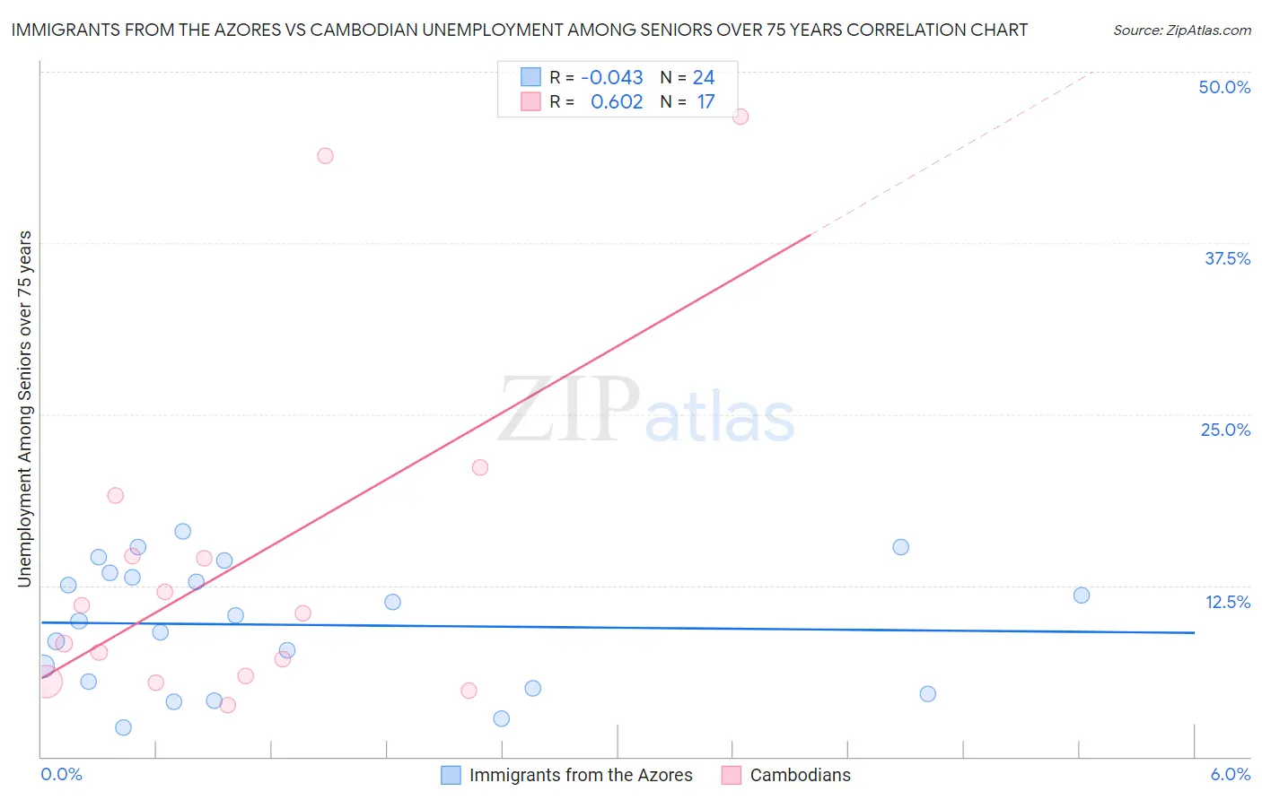 Immigrants from the Azores vs Cambodian Unemployment Among Seniors over 75 years