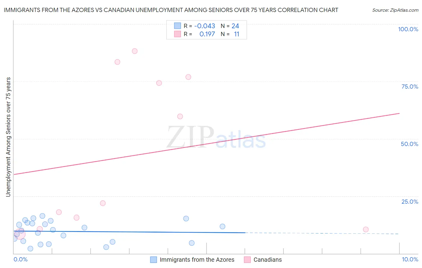 Immigrants from the Azores vs Canadian Unemployment Among Seniors over 75 years