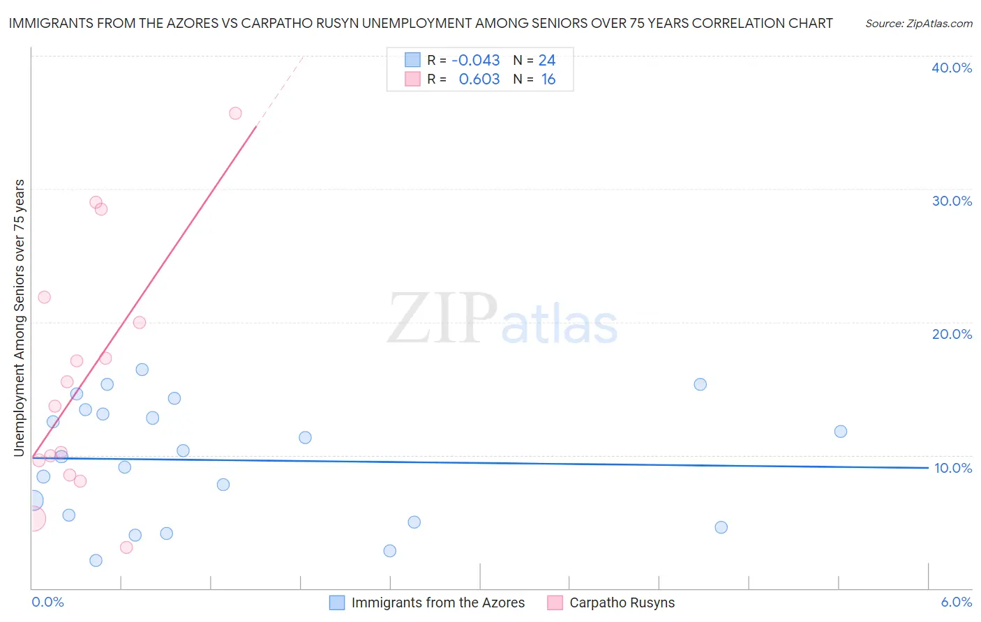 Immigrants from the Azores vs Carpatho Rusyn Unemployment Among Seniors over 75 years