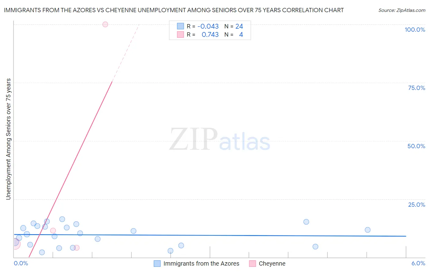 Immigrants from the Azores vs Cheyenne Unemployment Among Seniors over 75 years