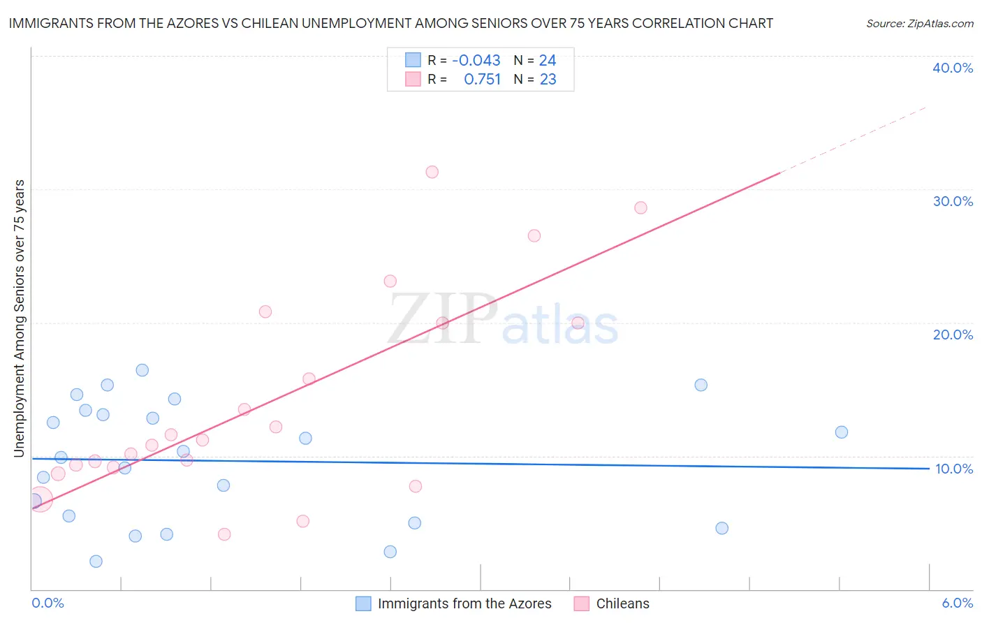 Immigrants from the Azores vs Chilean Unemployment Among Seniors over 75 years