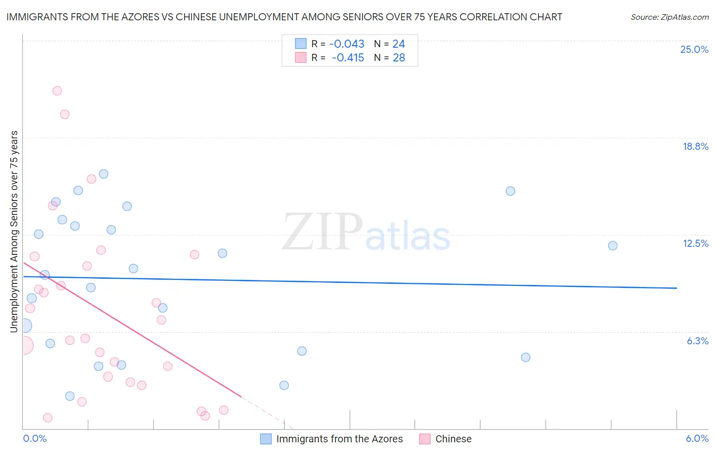 Immigrants from the Azores vs Chinese Unemployment Among Seniors over 75 years