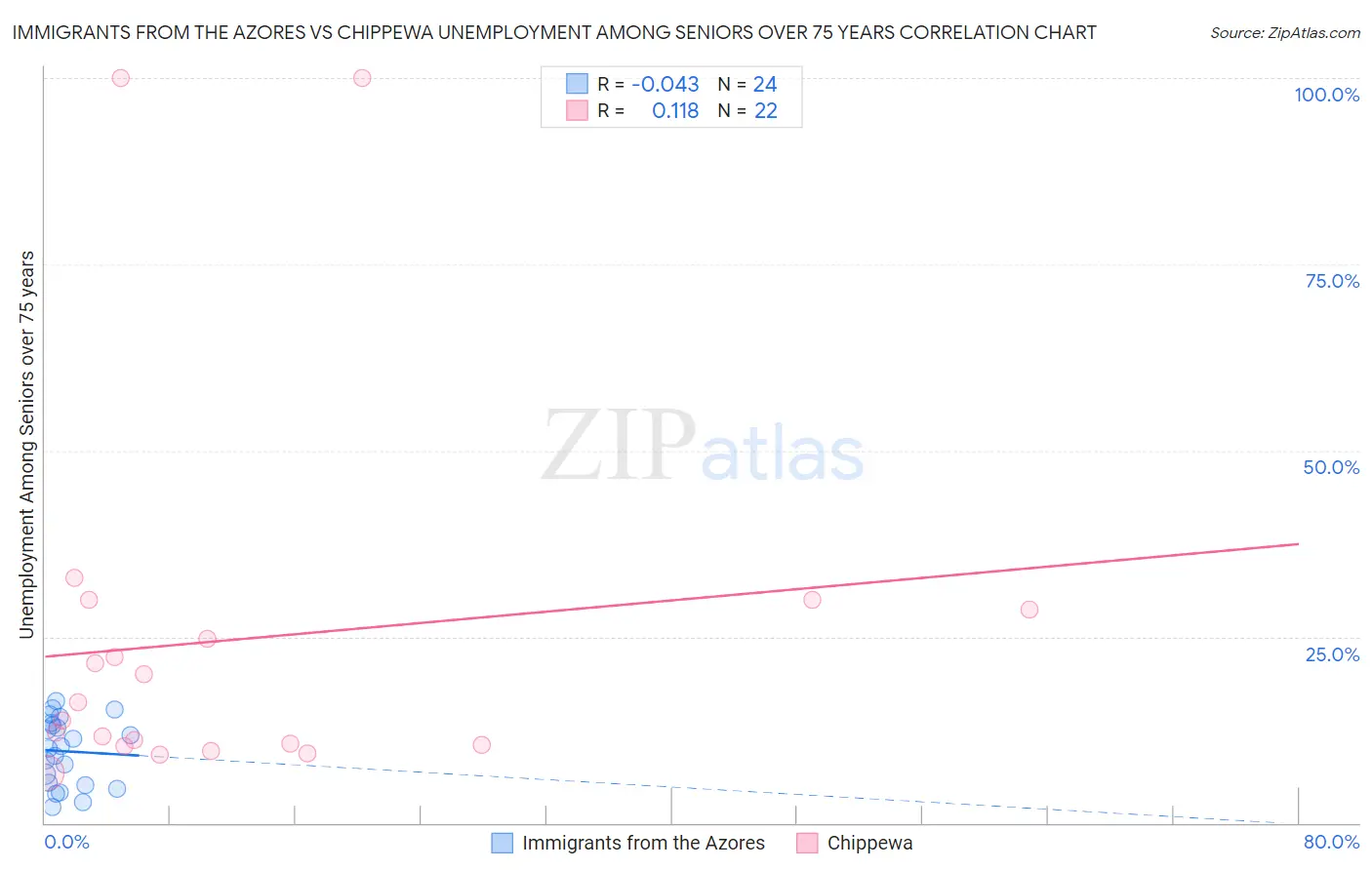 Immigrants from the Azores vs Chippewa Unemployment Among Seniors over 75 years