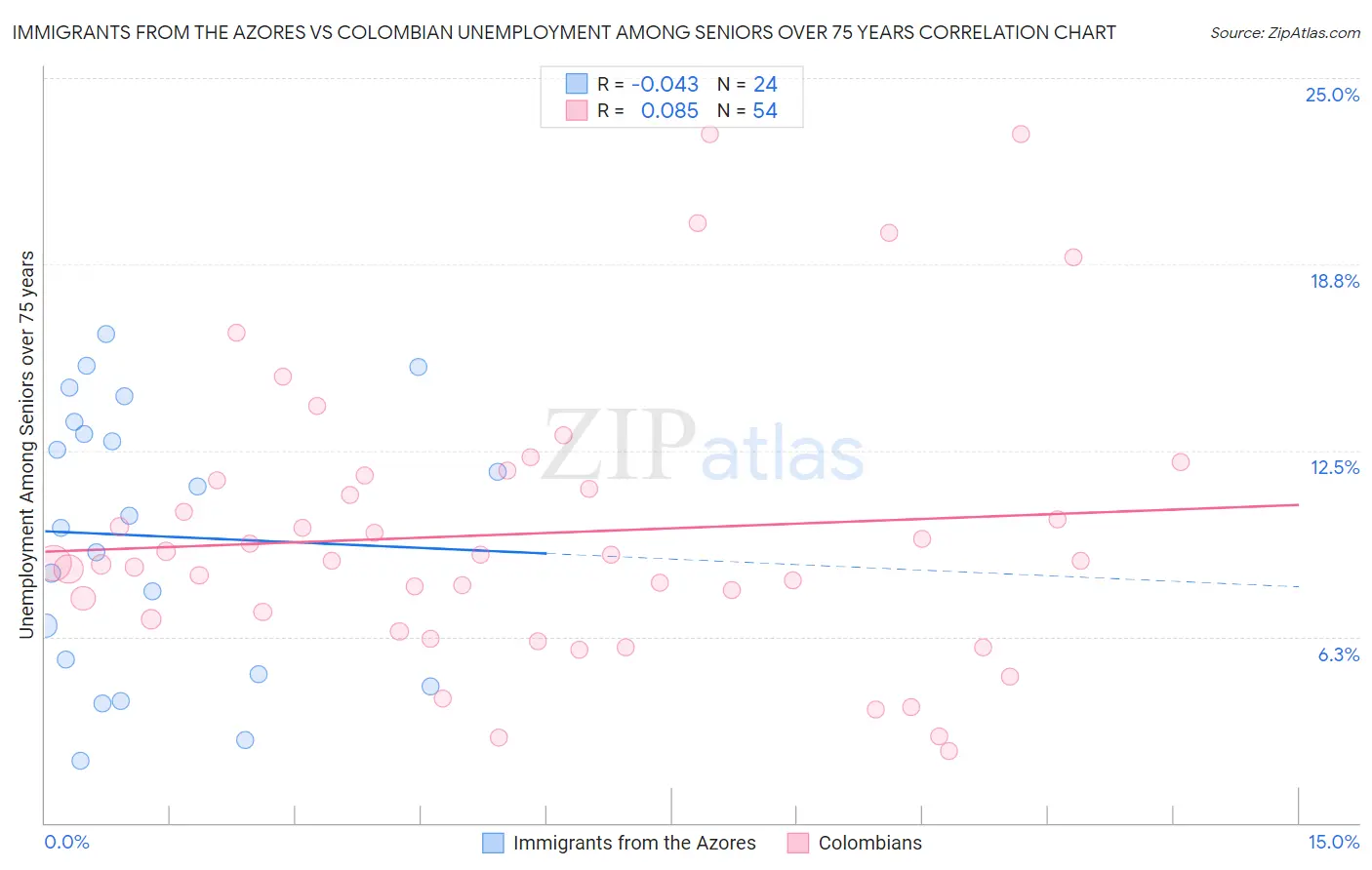 Immigrants from the Azores vs Colombian Unemployment Among Seniors over 75 years