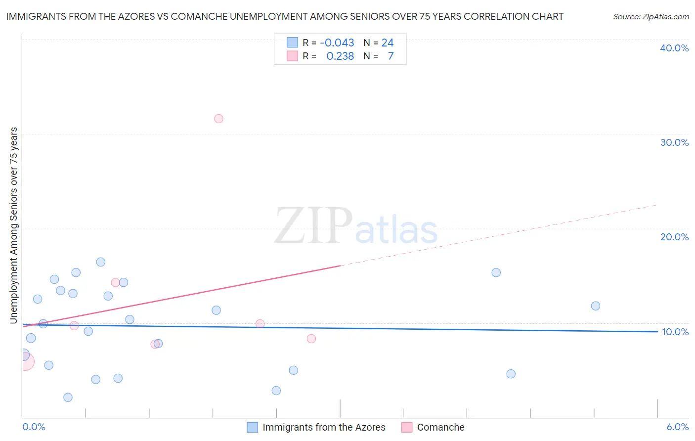 Immigrants from the Azores vs Comanche Unemployment Among Seniors over 75 years