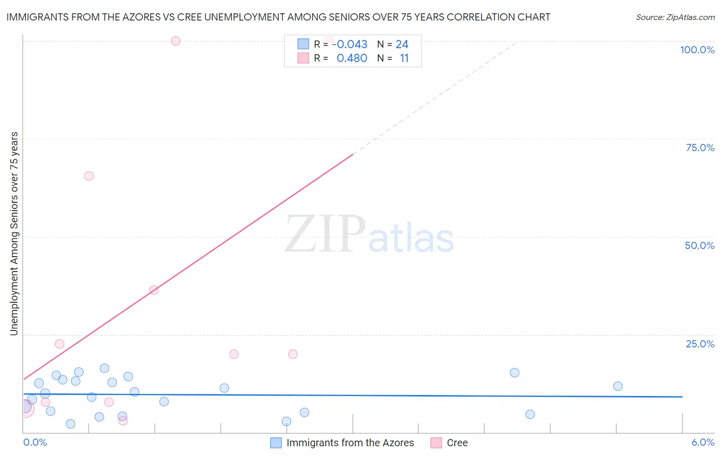 Immigrants from the Azores vs Cree Unemployment Among Seniors over 75 years
