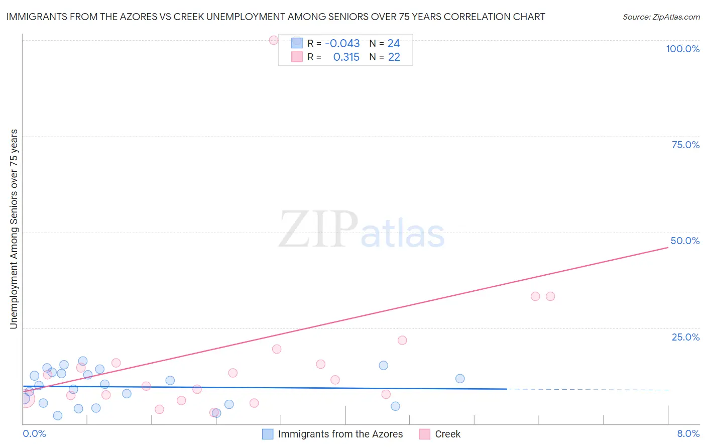 Immigrants from the Azores vs Creek Unemployment Among Seniors over 75 years