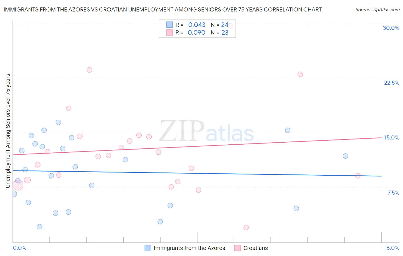 Immigrants from the Azores vs Croatian Unemployment Among Seniors over 75 years