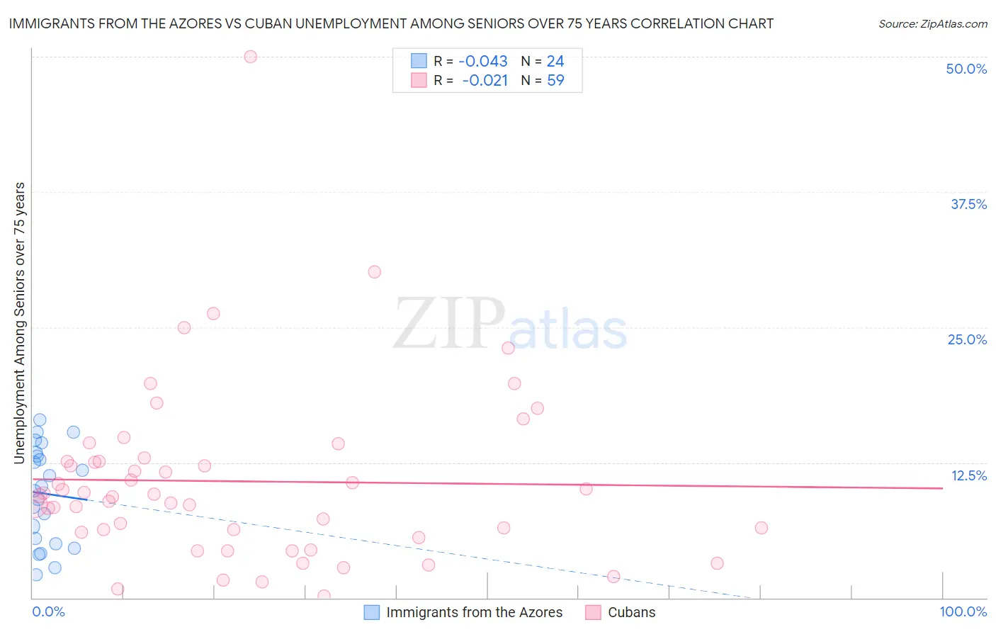 Immigrants from the Azores vs Cuban Unemployment Among Seniors over 75 years