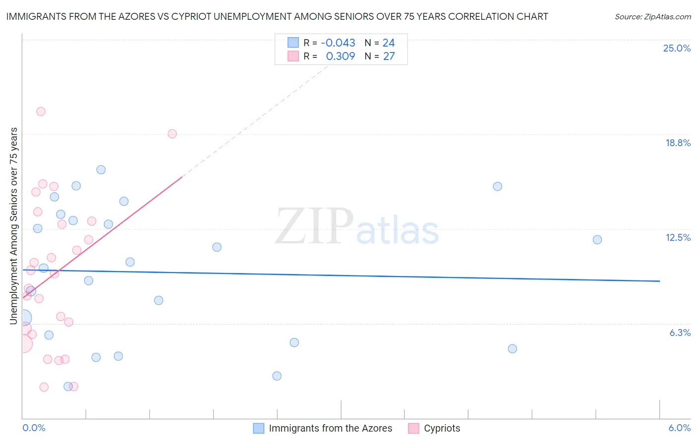 Immigrants from the Azores vs Cypriot Unemployment Among Seniors over 75 years