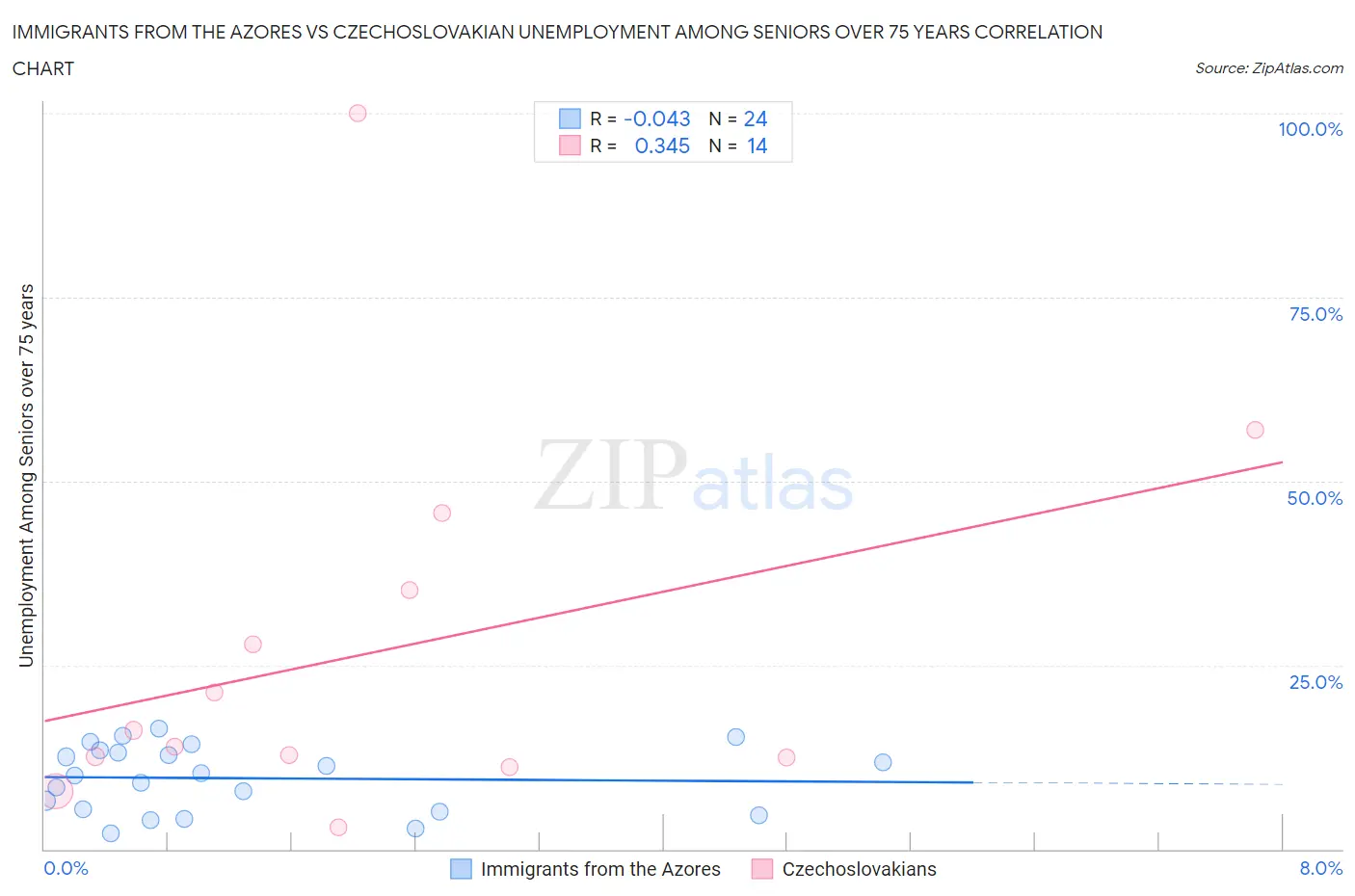 Immigrants from the Azores vs Czechoslovakian Unemployment Among Seniors over 75 years