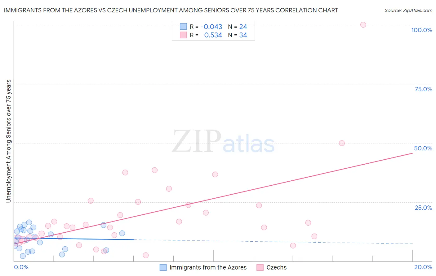 Immigrants from the Azores vs Czech Unemployment Among Seniors over 75 years