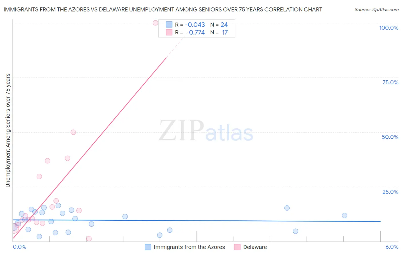 Immigrants from the Azores vs Delaware Unemployment Among Seniors over 75 years