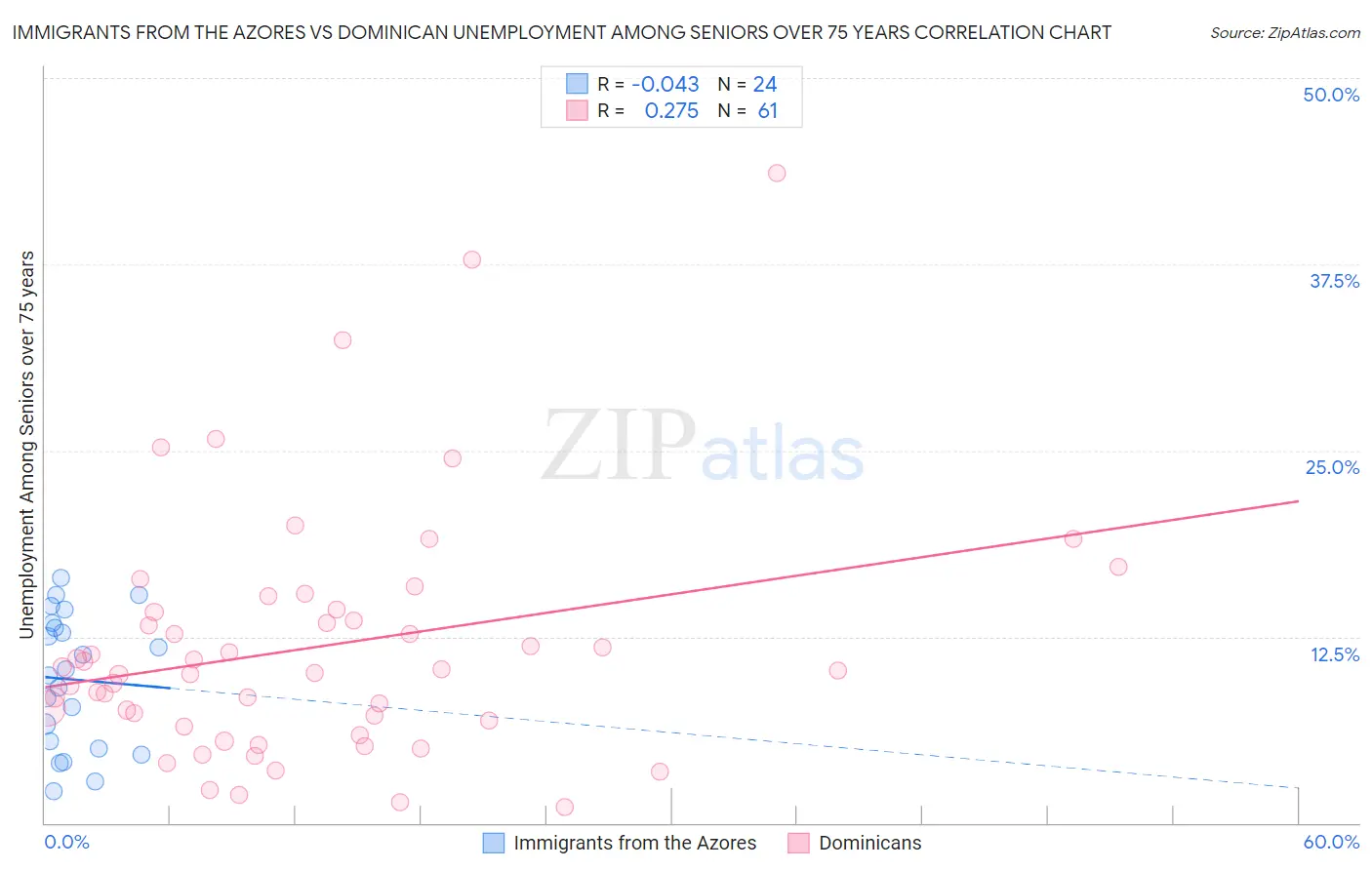 Immigrants from the Azores vs Dominican Unemployment Among Seniors over 75 years