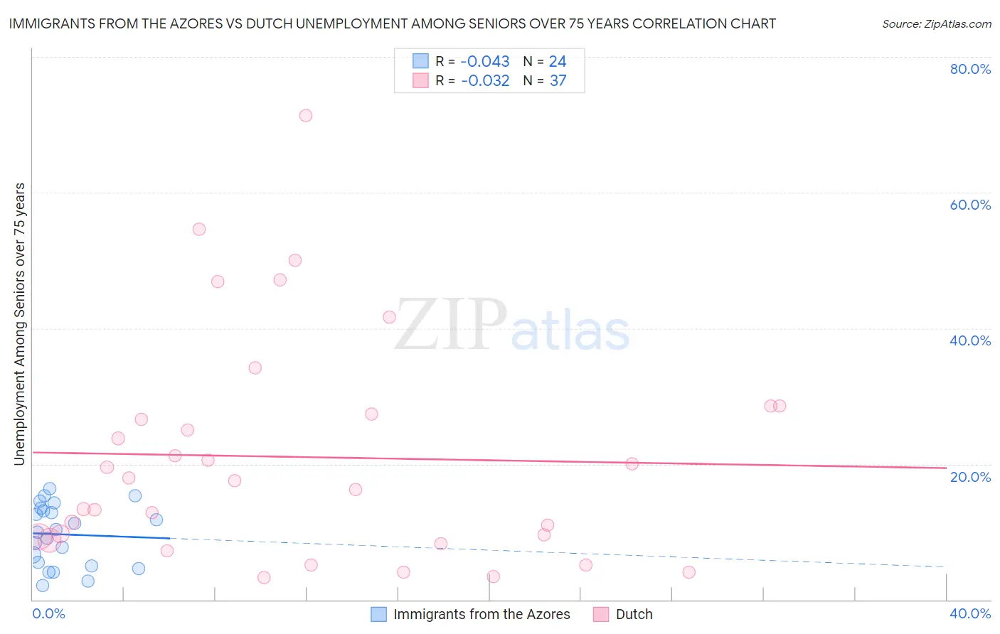 Immigrants from the Azores vs Dutch Unemployment Among Seniors over 75 years