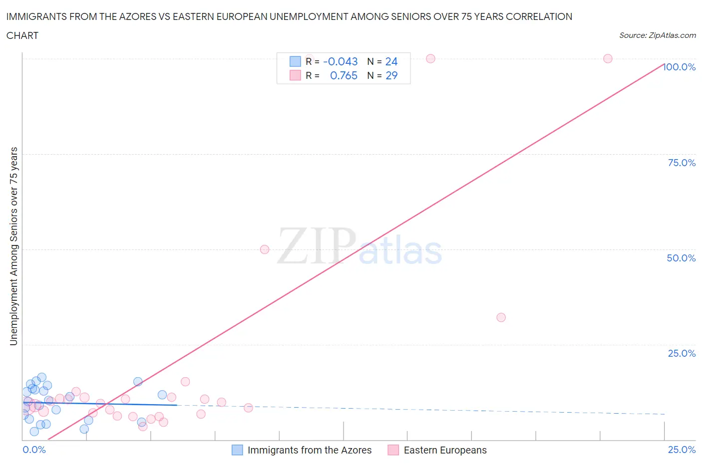 Immigrants from the Azores vs Eastern European Unemployment Among Seniors over 75 years