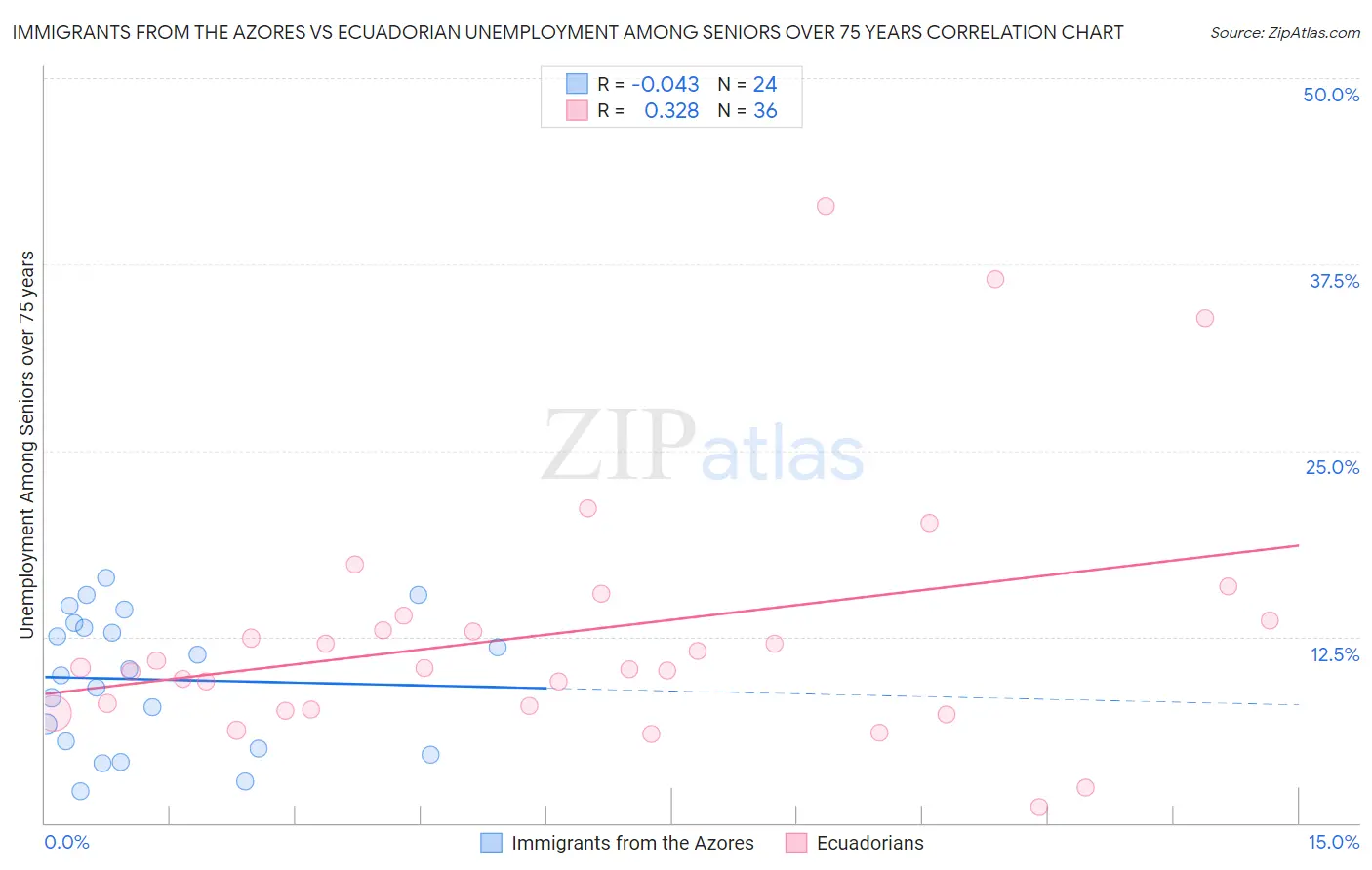 Immigrants from the Azores vs Ecuadorian Unemployment Among Seniors over 75 years